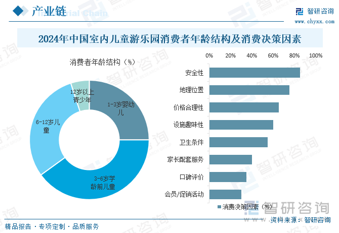 九游娱乐：研判2025！中国室内儿童游乐园行业市场政策、产业链、发展现状、竞争格局及发展趋势分析：3-6岁消费者占比最大[图](图4)