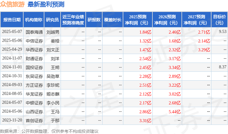 九游app：中航证券：首次覆盖众信旅游给予买入评级(图1)