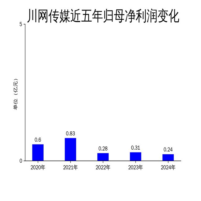川网传媒2024年财报：营收增长20%净利润下滑24%地铁广告业务成亮点(图2)