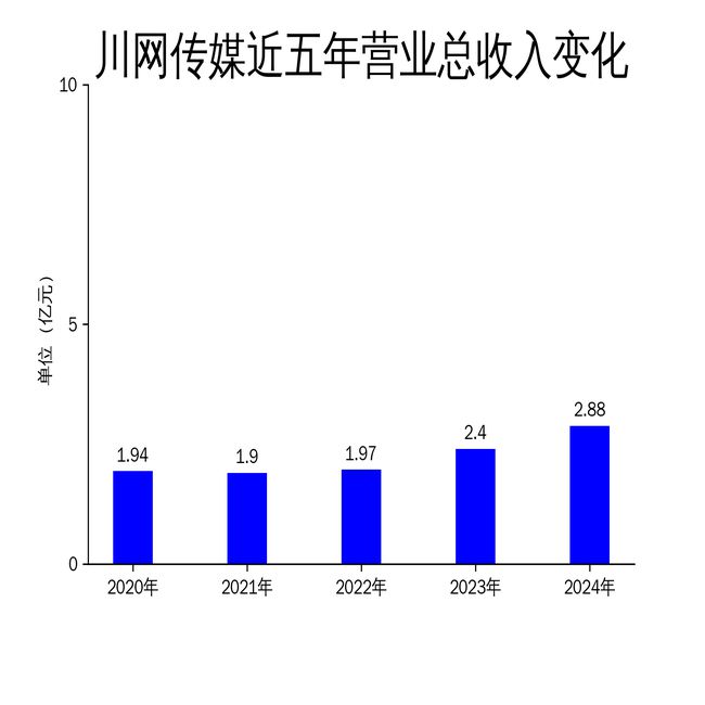 川网传媒2024年财报：营收增长20%净利润下滑24%地铁广告业务成亮点(图1)