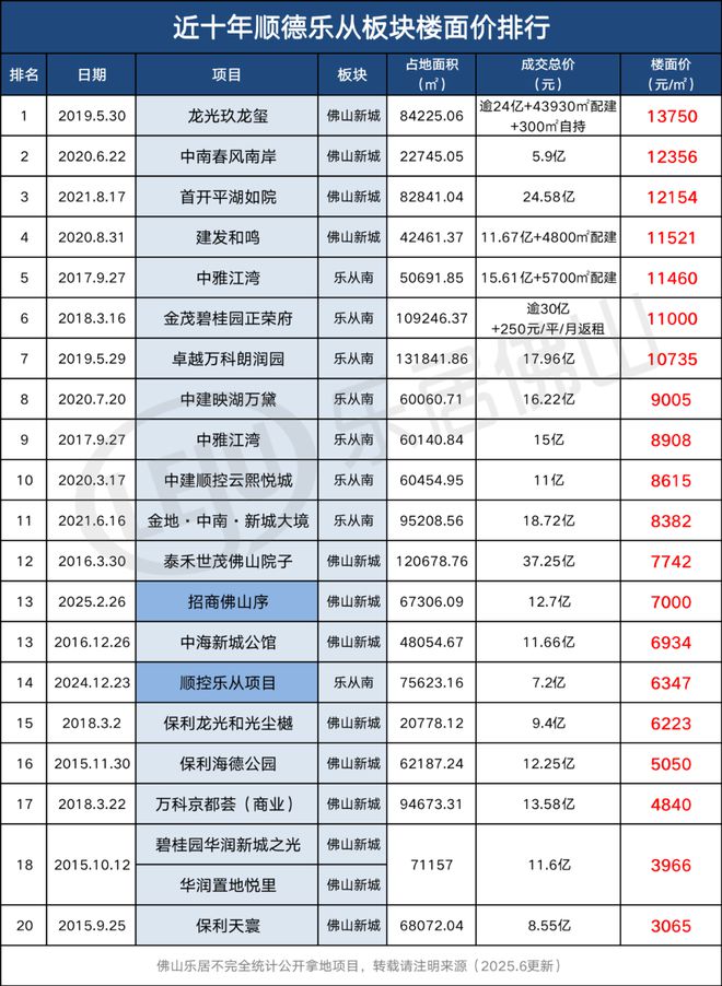 哇哦！摩天轮拔地起！佛山新城新地标要来！核心区2宗宅地曝光！(图12)
