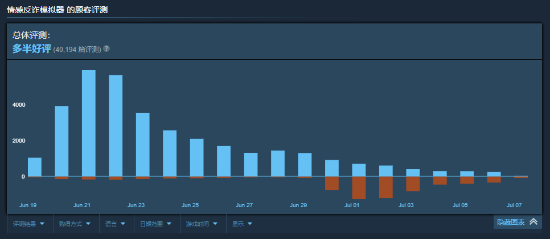 《捞女游戏》评价降至多半好评！每日差评比好评多(图2)