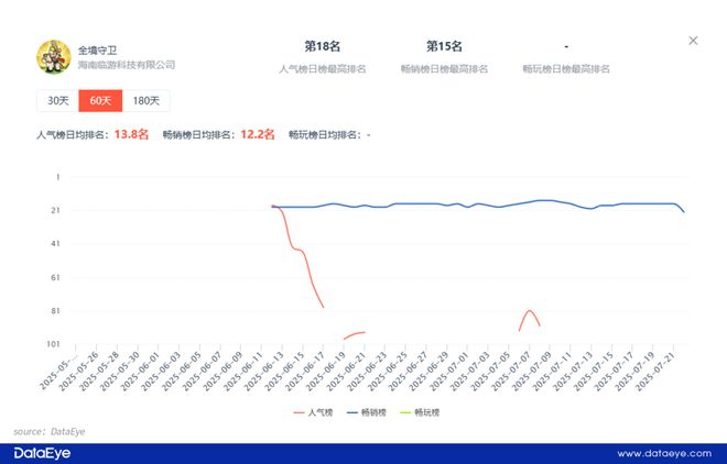 最高TOP15！大梦龙途又一新品跑出！点点互动、九九互动布局！新like潜力如何？(图1)