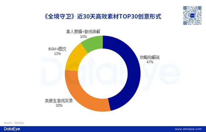 最高TOP15！大梦龙途又一新品跑出！点点互动、九九互动布局！新like潜力如何？(图5)