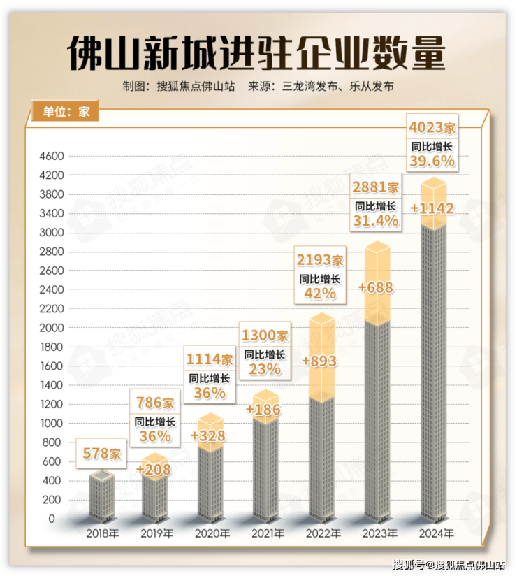 九游娱乐：劲!佛山新城再迎一批机关单位新地标+博物馆将开放!(图2)