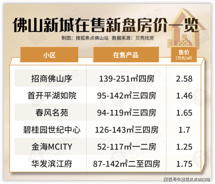 九游娱乐：劲!佛山新城再迎一批机关单位新地标+博物馆将开放!(图28)