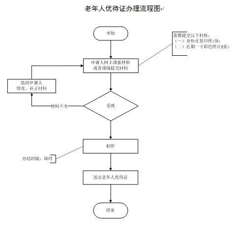 杭州老年人优待证办理指南(图1)