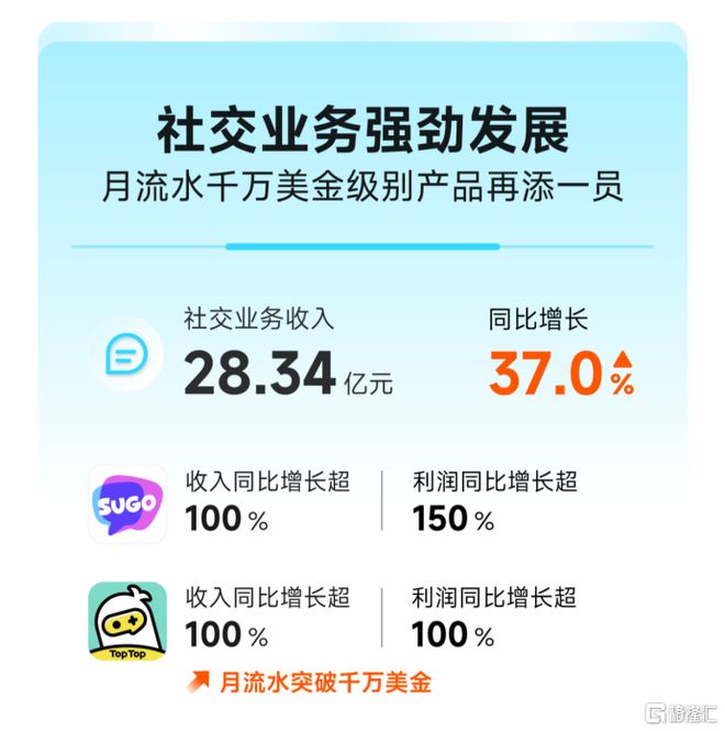 九游娱乐：赤子城科技2025年中期业绩亮眼：营收同比增长400%归母净利润大幅提升1178%(图2)
