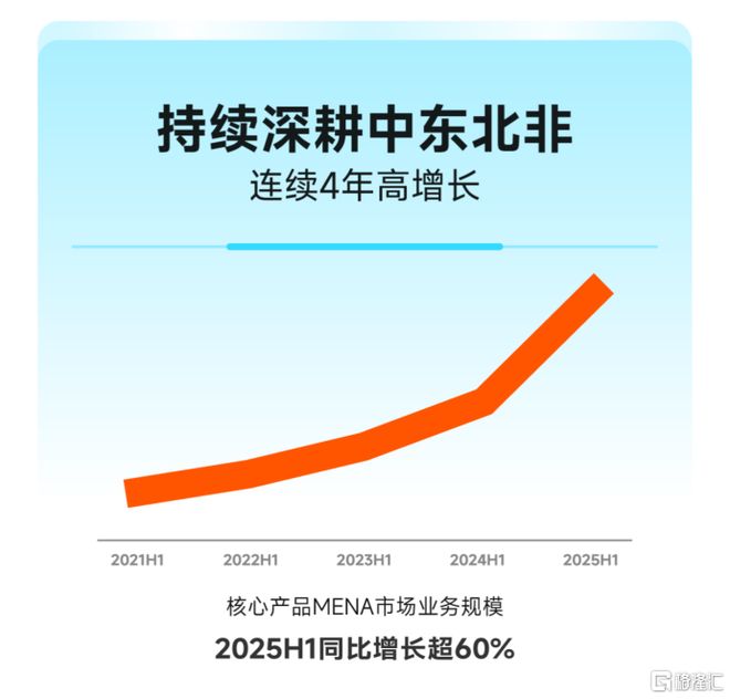 九游娱乐：赤子城科技2025年中期业绩亮眼：营收同比增长400%归母净利润大幅提升1178%(图4)