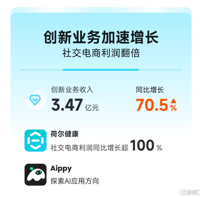 九游娱乐：赤子城科技2025年中期业绩亮眼：营收同比增长400%归母净利润大幅提升1178%(图3)