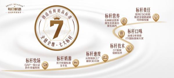 九游app：每日鲜语：创造好鲜奶高标准 高速增长领先行业(图7)