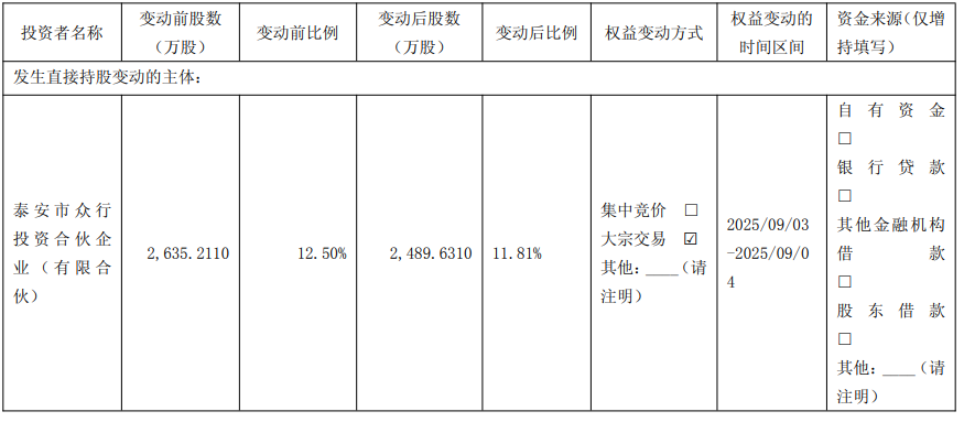 三人行实控人方2天减持14558万股 套现460688万