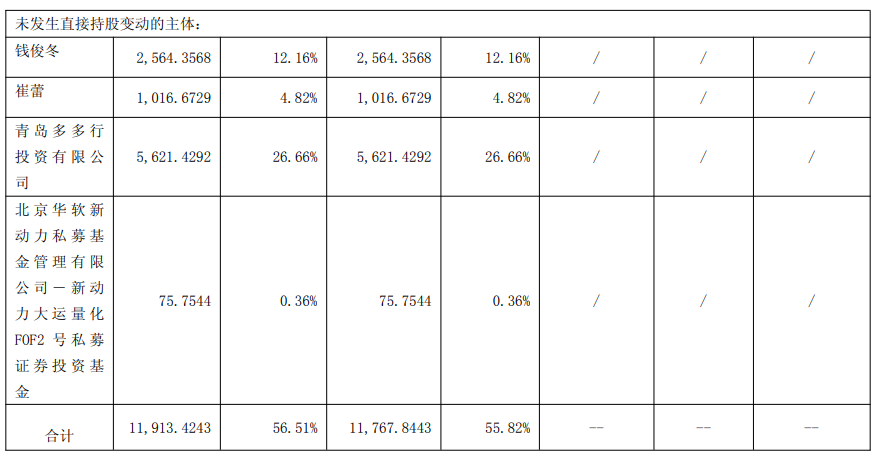 三人行实控人方2天减持14558万股 套现460688万(图2)