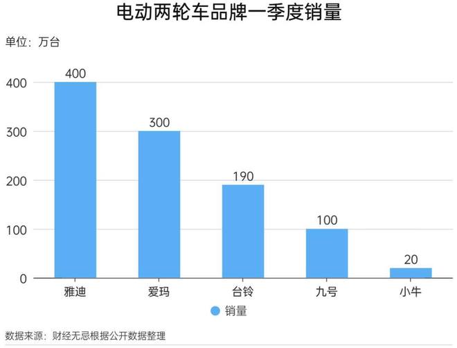 电动两轮车开启新周期博弈(图2)