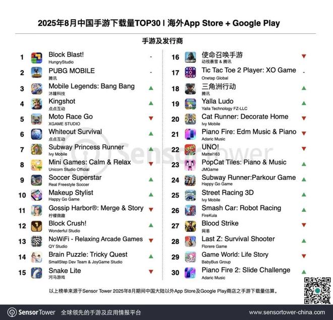 8月出海榜：点点互动包揽TOP 2两款游戏总收入超250亿(图2)