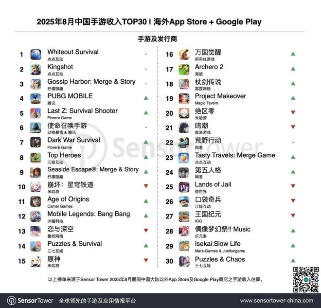 8月出海榜：点点互动包揽TOP 2两款游戏总收入超250亿