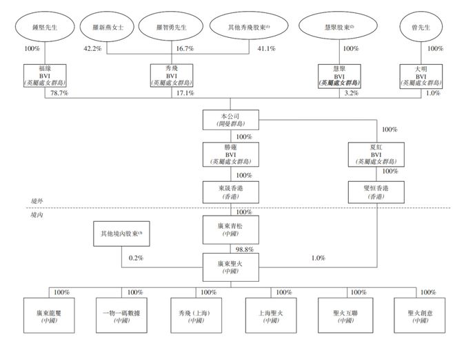 圣火科技IPO前“清仓式”分红钟坚夫妇控股958%
