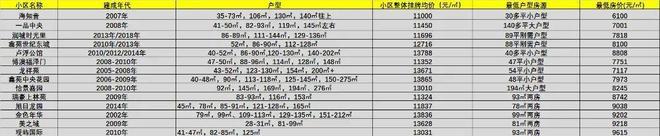 九游app：郑东新区房价跌破1万！中介坦白：这些房我劝你别碰(图2)