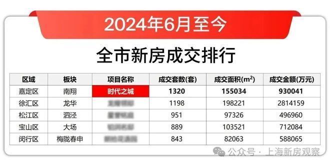 九游app：热搜榜首华润华发时代之城售楼处官方发布：大师级精装叠墅(图2)