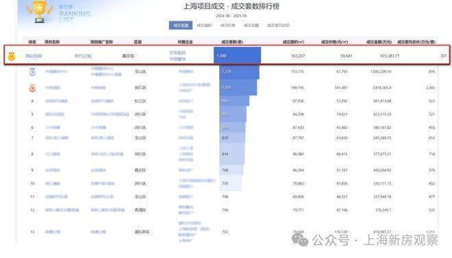 九游app：热搜榜首华润华发时代之城售楼处官方发布：大师级精装叠墅(图3)