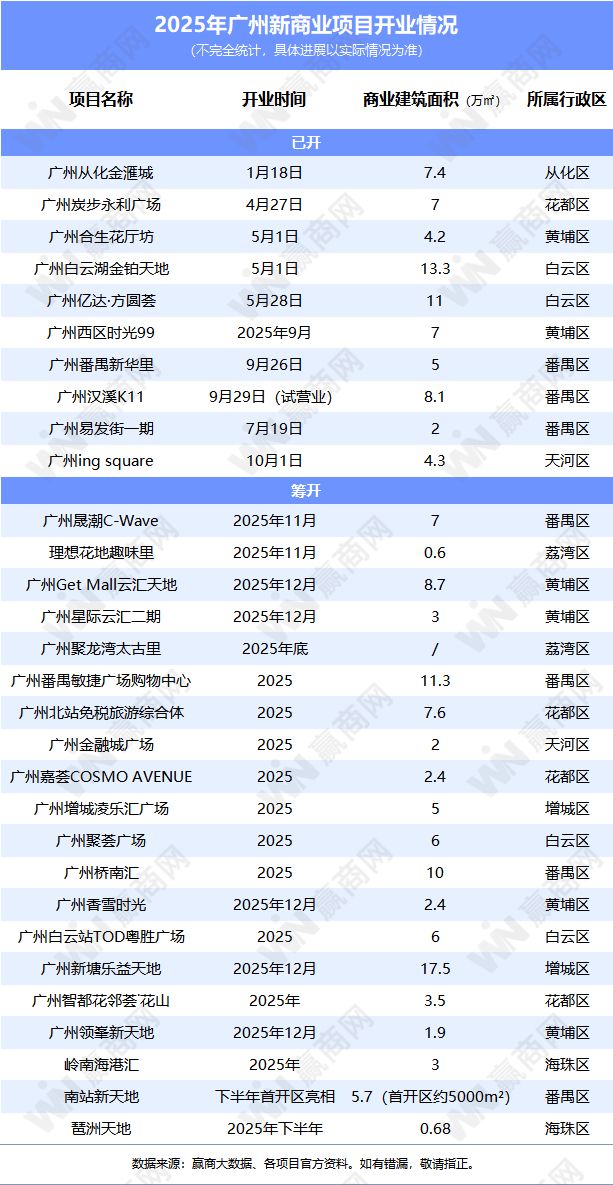 九游app：今年广州还有20个商场要开业聚龙湾太古里15家品牌曝光？