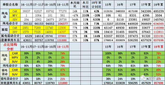 九游娱乐：新能源狭义乘用车11月销13万辆增6成(图2)