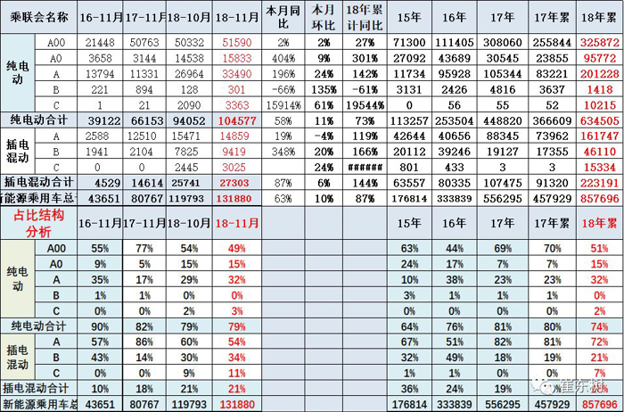 九游娱乐：新能源狭义乘用车11月销13万辆增6成(图3)