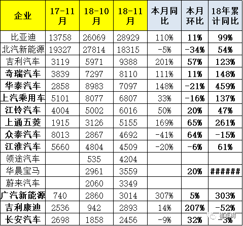九游娱乐：新能源狭义乘用车11月销13万辆增6成(图8)