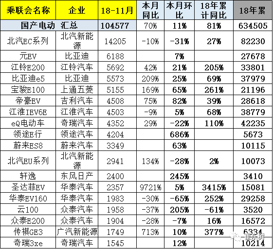 九游娱乐：新能源狭义乘用车11月销13万辆增6成(图15)