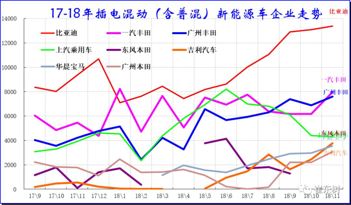 九游娱乐：新能源狭义乘用车11月销13万辆增6成(图14)