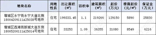 白云安置房宅地溢价成交！广州半月狂推10宗地信心回归？(图11)