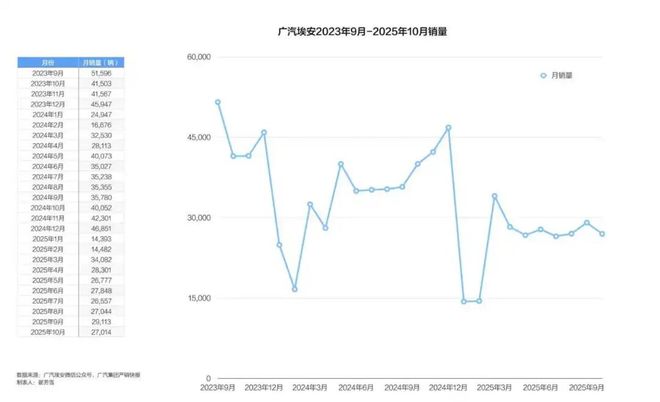 与京东合作昔日“网约车之王”埃安的艰难变革