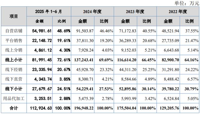 湖南长沙冲出一家婴幼儿辅食IPO毛利率超55%！年入近20亿(图2)