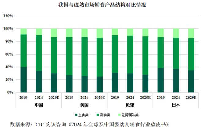 湖南长沙冲出一家婴幼儿辅食IPO毛利率超55%！年入近20亿(图5)