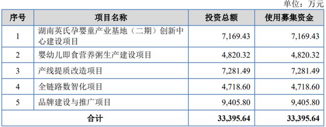 湖南长沙冲出一家婴幼儿辅食IPO毛利率超55%！年入近20亿(图6)