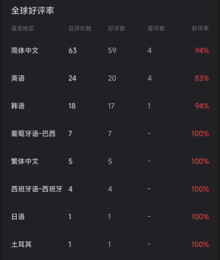 九游app：互动影游《嘘美女拍摄中》获Steam特别好评：韩系美女阵容 模拟真实拍摄体验(图6)