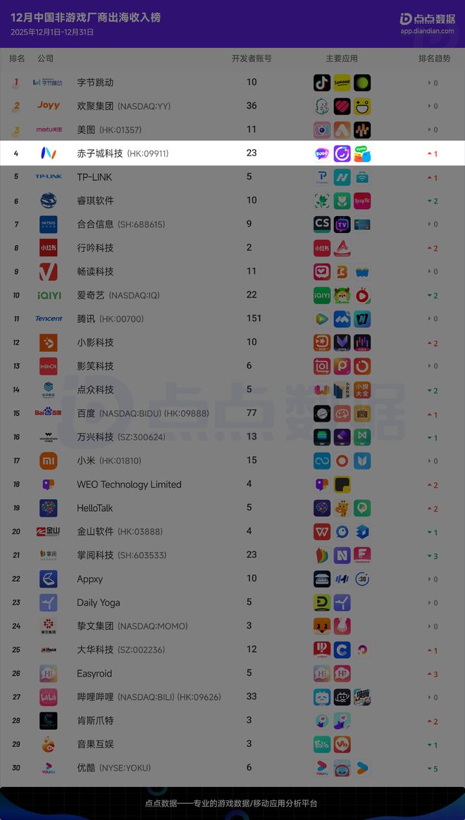 赤子城科技2025年营收676~700亿元同比增长超32%(图2)