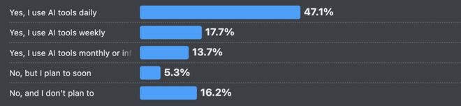 九游app：66%的程序员被AI坑惨！改bug比自己写还花时间(图8)