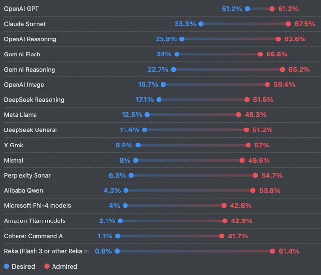 九游app：66%的程序员被AI坑惨！改bug比自己写还花时间(图7)