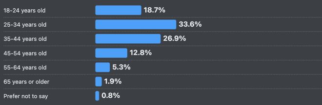 九游app：66%的程序员被AI坑惨！改bug比自己写还花时间(图2)
