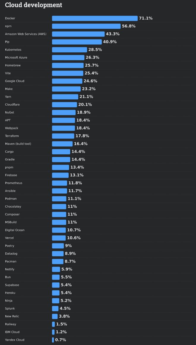 九游app：66%的程序员被AI坑惨！改bug比自己写还花时间(图6)