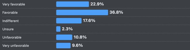 九游app：66%的程序员被AI坑惨！改bug比自己写还花时间(图9)