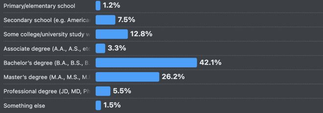 九游app：66%的程序员被AI坑惨！改bug比自己写还花时间(图3)