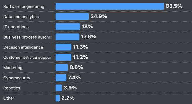 九游app：66%的程序员被AI坑惨！改bug比自己写还花时间(图13)
