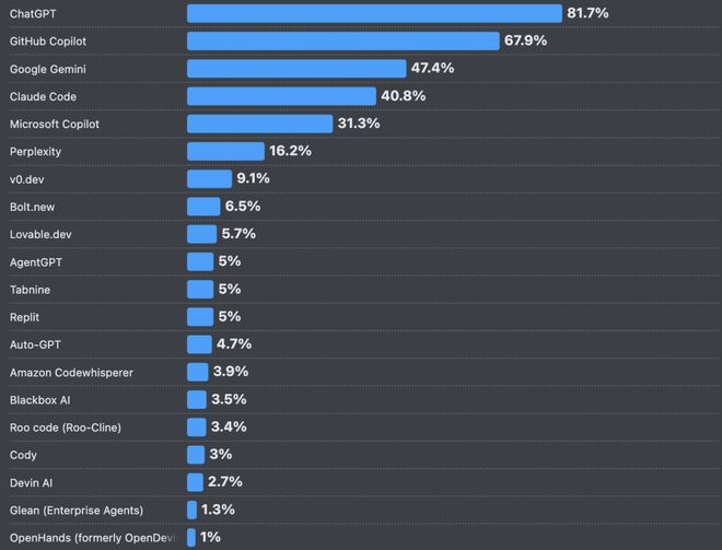 九游app：66%的程序员被AI坑惨！改bug比自己写还花时间(图17)