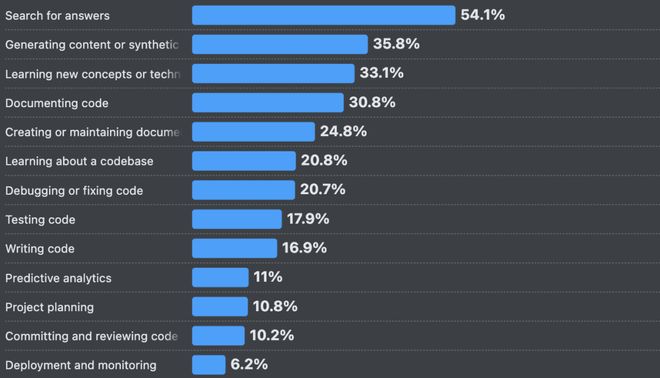 九游app：66%的程序员被AI坑惨！改bug比自己写还花时间(图11)