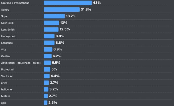 九游app：66%的程序员被AI坑惨！改bug比自己写还花时间(图16)