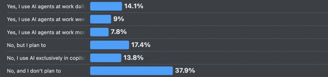 九游app：66%的程序员被AI坑惨！改bug比自己写还花时间(图12)