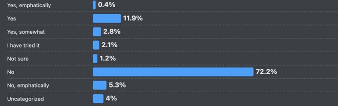 九游app：66%的程序员被AI坑惨！改bug比自己写还花时间(图18)