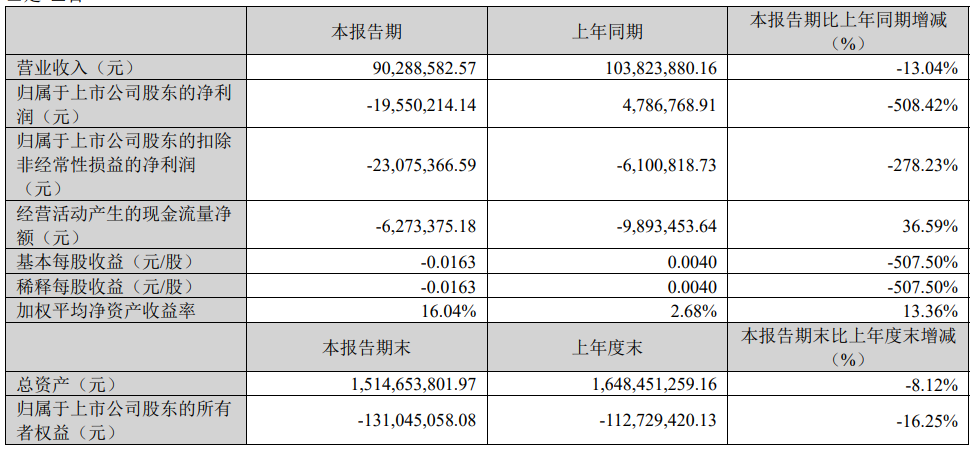 九游app：主业遭多重挤压、风险集中暴露ST英飞拓去年营收创13年新低净利5连亏；首季盈转亏(图3)
